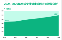 2024年全球女性健康诊断市场规模为338.9亿美元，乳腺癌检测领域需求最大