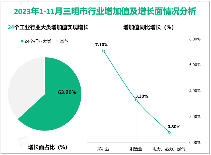 2023年1-11月三明市行业增加值及增长面情况分析