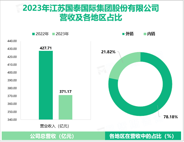 2023年江苏国泰国际集团股份有限公司营收及各地区占比