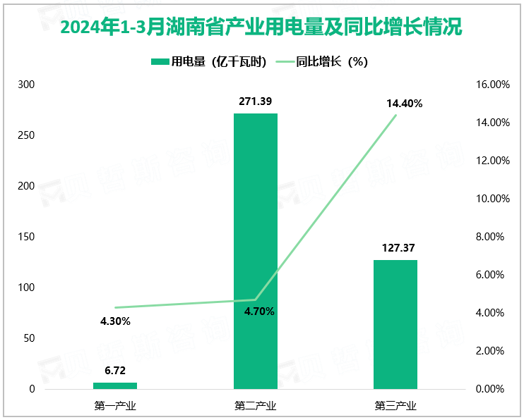 2024年1-3月湖南省产业用电量及同比增长情况