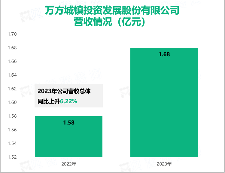 万方城镇投资发展股份有限公司营收情况（亿元）