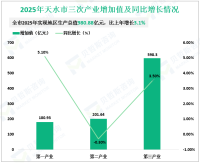 2025年天水市地区生产总值980.88亿元，比上年增长3.1%