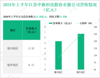 中旗股份深耕农药原药领域，其营收在2024年上半年为12.03亿元