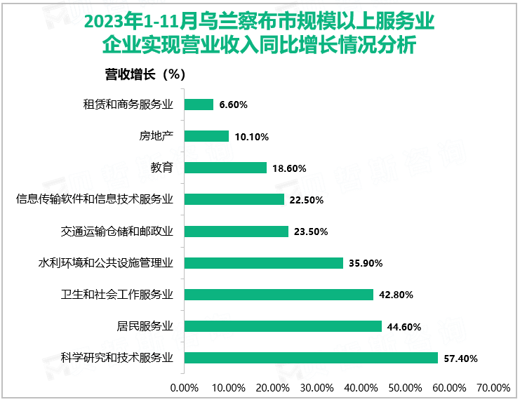 2023年1-11月乌兰察布市规模以上服务业企业实现营业收入同比增长情况分析