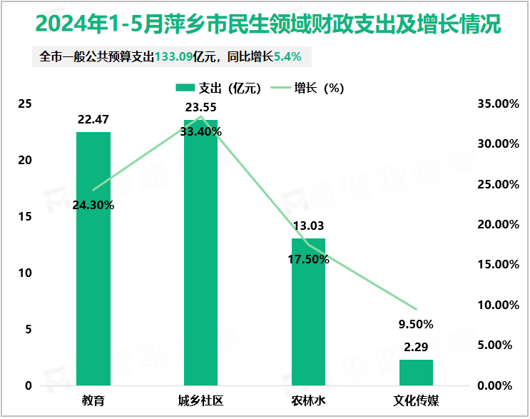 2024年1-5月萍乡市民生领域财政支出及增长情况