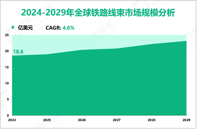 2024-2029年全球铁路线束市场规模分析