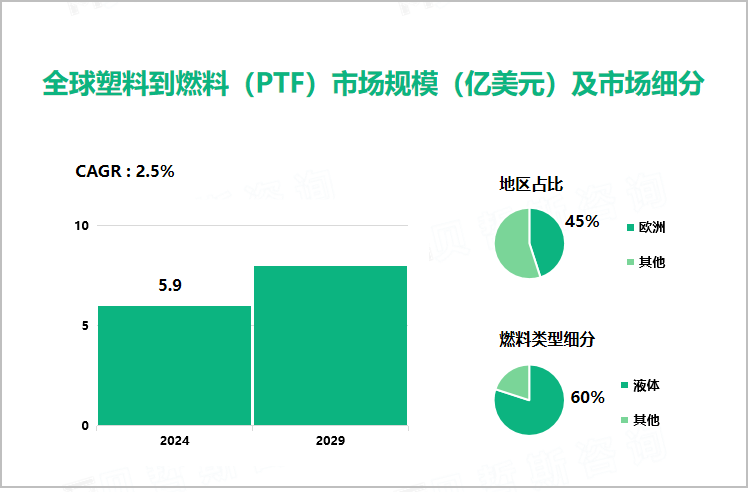 全球塑料到燃料（PTF）市场规模（亿美元）及市场细分