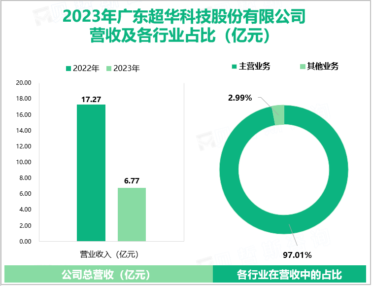 2023年广东超华科技股份有限公司营收及各行业占比（亿元）