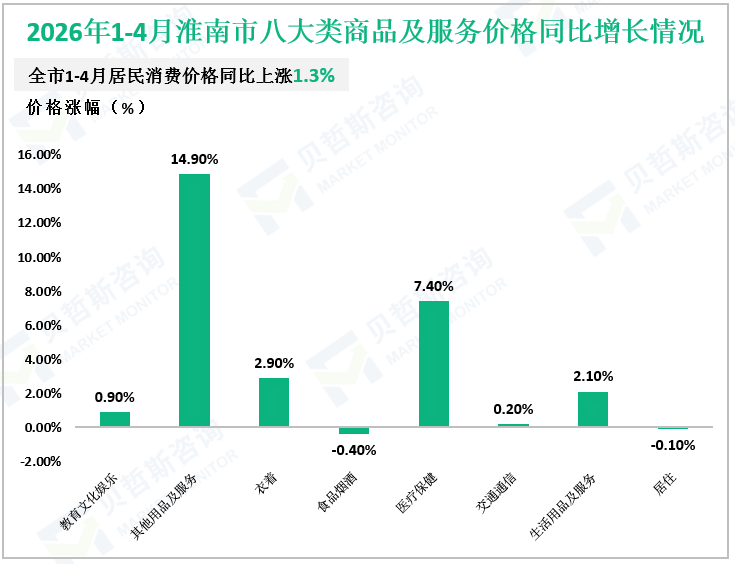 2026年1-4月淮南市八大类商品及服务价格同比增长情况