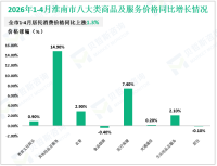 2026年1-4月份淮南市限额以上消费品零售额同比增长6.3%