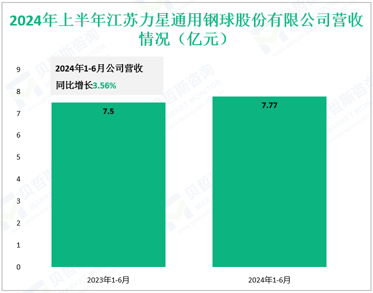 2024年上半年江苏力星通用钢球股份有限公司营收情况（亿元）