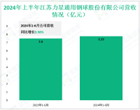 力星股份专注于高端轴承钢球、滚子的研发与制造领域，其2024上半年营收为7.77亿元