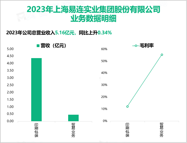 2023年上海易连实业集团股份有限公司业务数据明细