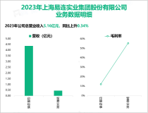 上海易连持续改进宽幅柔印机等新型印刷设备，其总体营收在2023年达到5.16亿元

