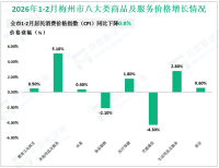 2026年1-2月梅州市社会消费品零售总额89.41亿元，同比增长0.9%