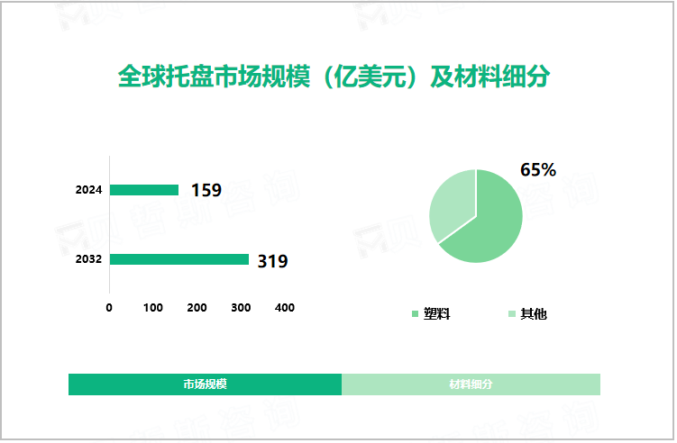 全球托盘市场规模（亿美元）及材料细分