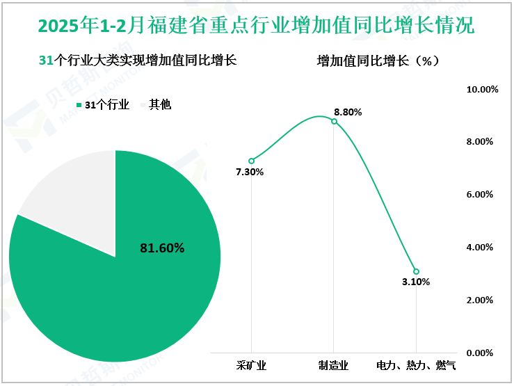 2025年1-2月福建省重点行业增加值同比增长情况