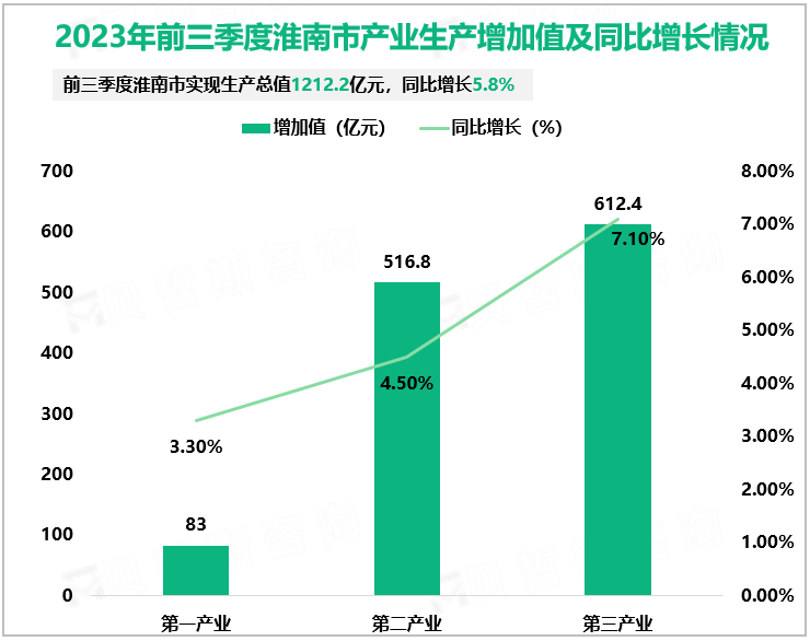 2023年前三季度淮南市产业生产增加值及同比增长情况