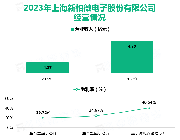 2023年上海新相微电子股份有限公司经营情况