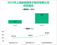 新相微主要从事集成电路产品的研发、设计和销售，其营收在2023年为4.80亿元