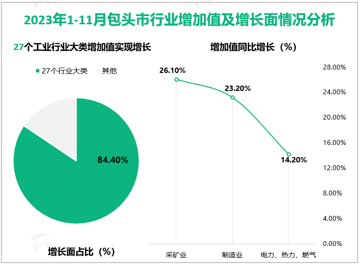 2023年1-11月包头市行业增加值及增长面情况分析