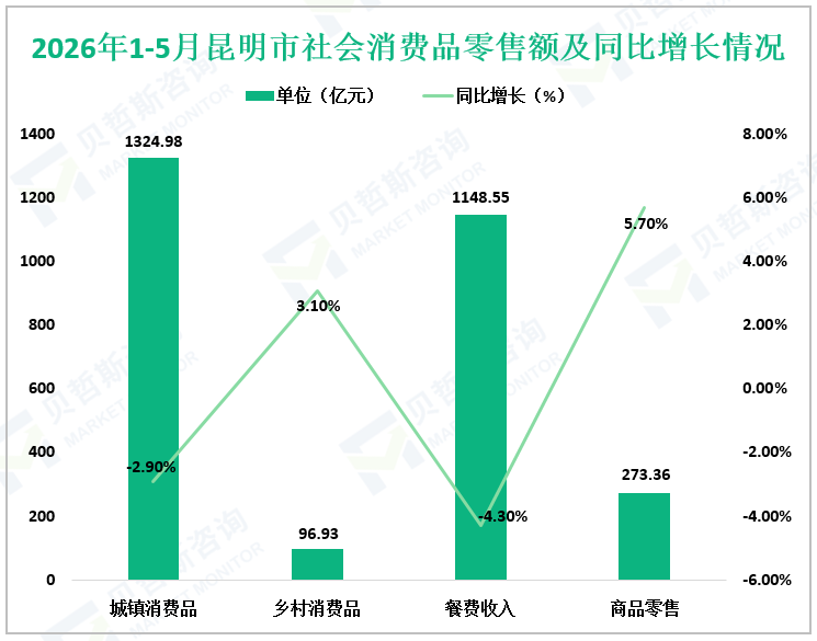 2026年1-5月昆明市社会消费品零售额及同比增长情况