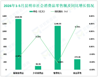 2026年1-5月昆明市社会消费品零售总额1421.91亿元，同比下降2.5%