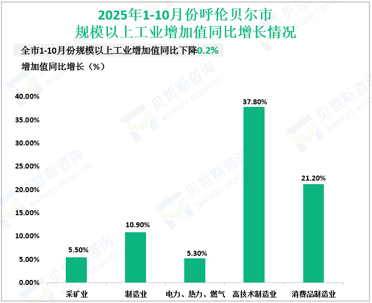 2025年1-10月份呼伦贝尔市规模以上工业增加值同比增长情况