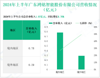 鸿铭股份专注于包装设备制造，其营收在2024年上半年为1.07亿元