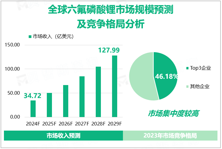 全球六氟磷酸锂市场规模预测及竞争格局分析