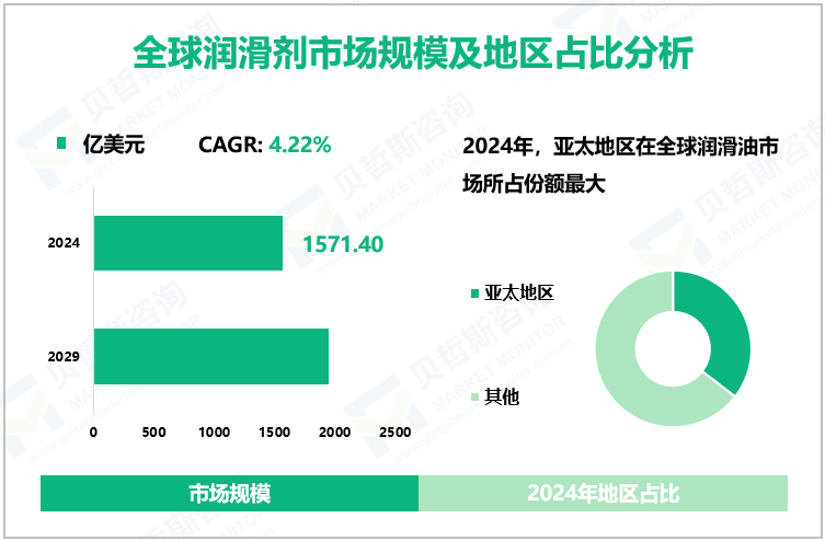 全球润滑剂市场规模及地区占比分析