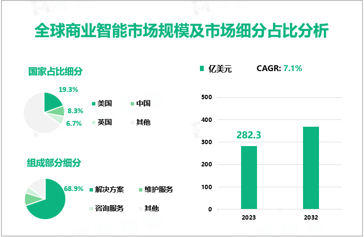 全球商业智能市场规模及市场细分占比分析