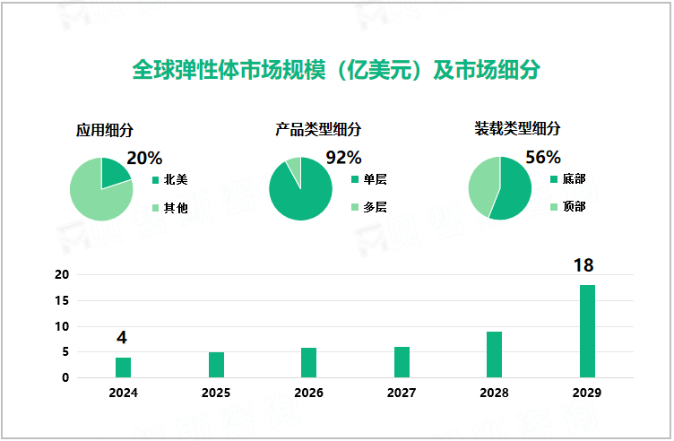 全球弹性体市场规模（亿美元）及市场细分