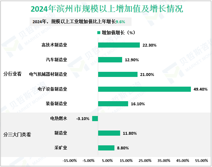 2024年滨州市规模以上增加值及增长情况