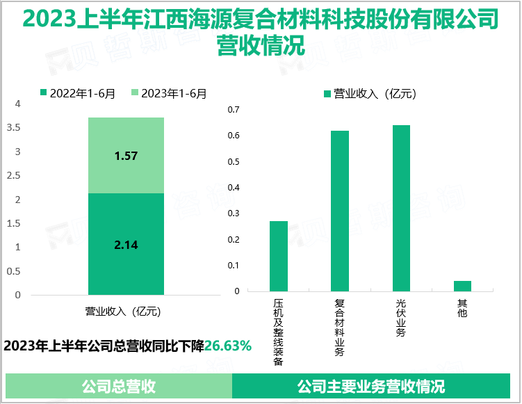 2023上半年江西海源复合材料科技股份有限公司营收情况