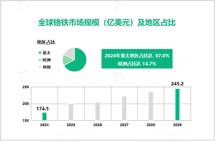 全球铬铁市场规模（亿美元）及地区占比