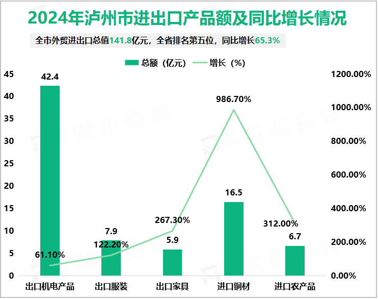 2024年泸州市进出口产品额及同比增长情况