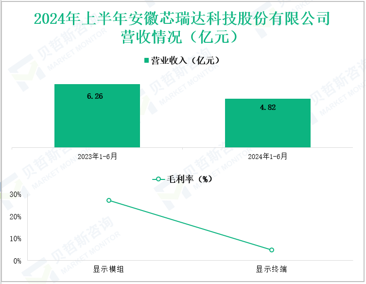 2024年上半年安徽芯瑞达科技股份有限公司营收情况(亿元)