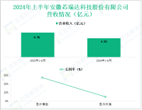 芯瑞达深耕新型显示行业，其营收在2024年上半年为4.82亿元