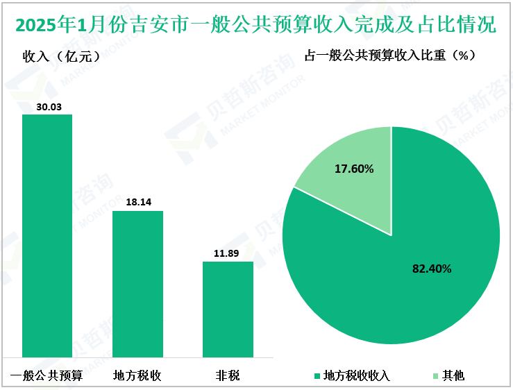 2025年1月份吉安市一般公共预算收入完成及占比情况