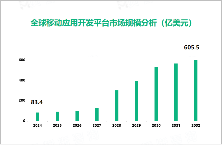 全球移动应用开发平台市场规模分析（亿美元） 