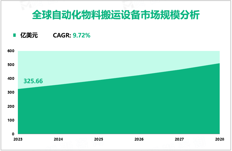 全球自动化物料搬运设备市场规模分析