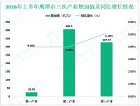 2026年上半年鹰潭市地区生产总值759.45亿元，同比增长4.5%