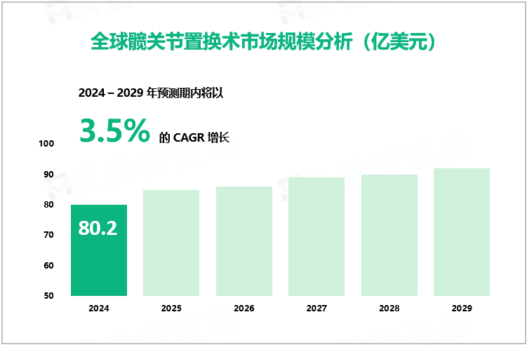 全球髋关节置换术市场规模分析（亿美元）