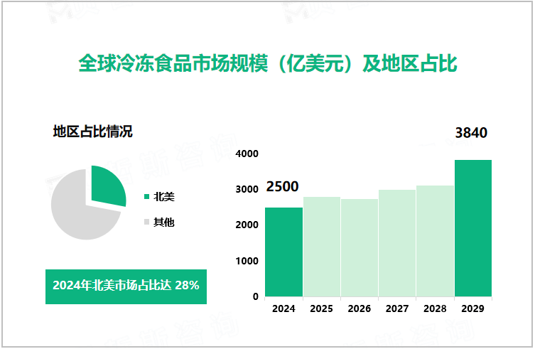 全球冷冻食品市场规模（亿美元）及地区占比
