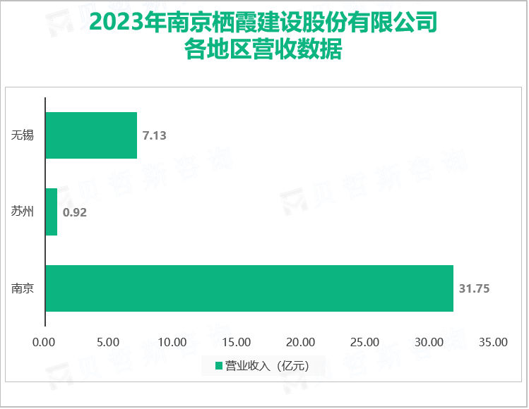 2023年南京栖霞建设股份有限公司各地区营收数据