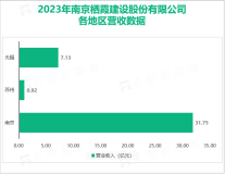 栖霞建设促进金融与房地产良性循环，其总体营收在2023年达到47.68亿元

