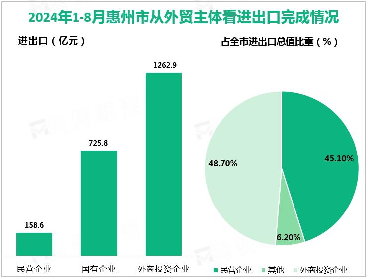 2024年1-8月惠州市从外贸主体看进出口完成情况