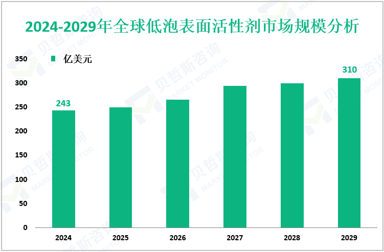 2024-2029年全球低泡表面活性剂市场规模分析