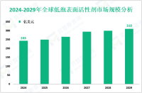 低泡表面活性剂产业现状：2024年全球市场规模为243亿美元
